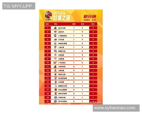 武汉篮球队在洲际杯积分榜上以66分稳居第一名引发关注